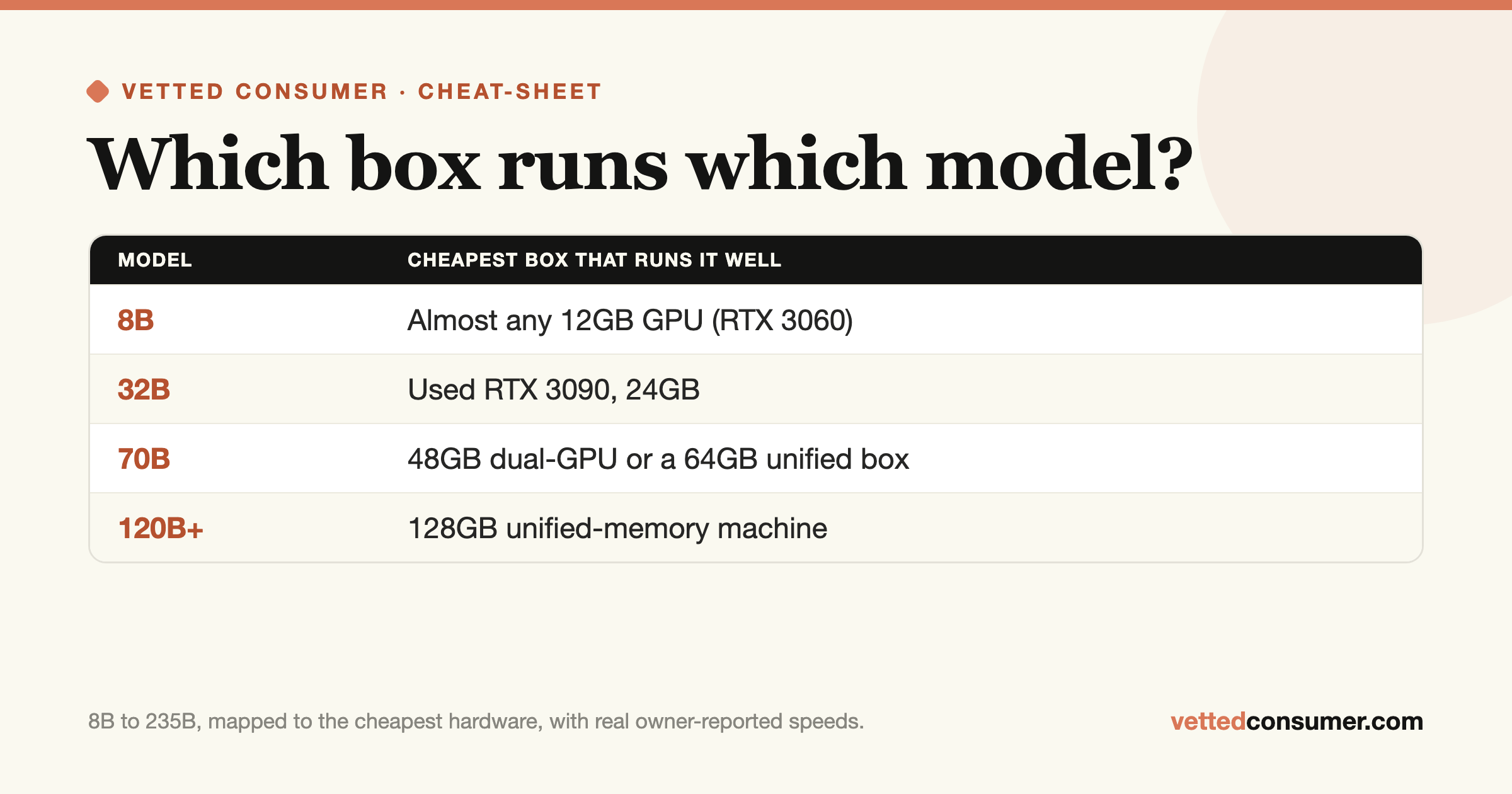 The Local-LLM Hardware Cheat-Sheet: Which Box Runs Which Model