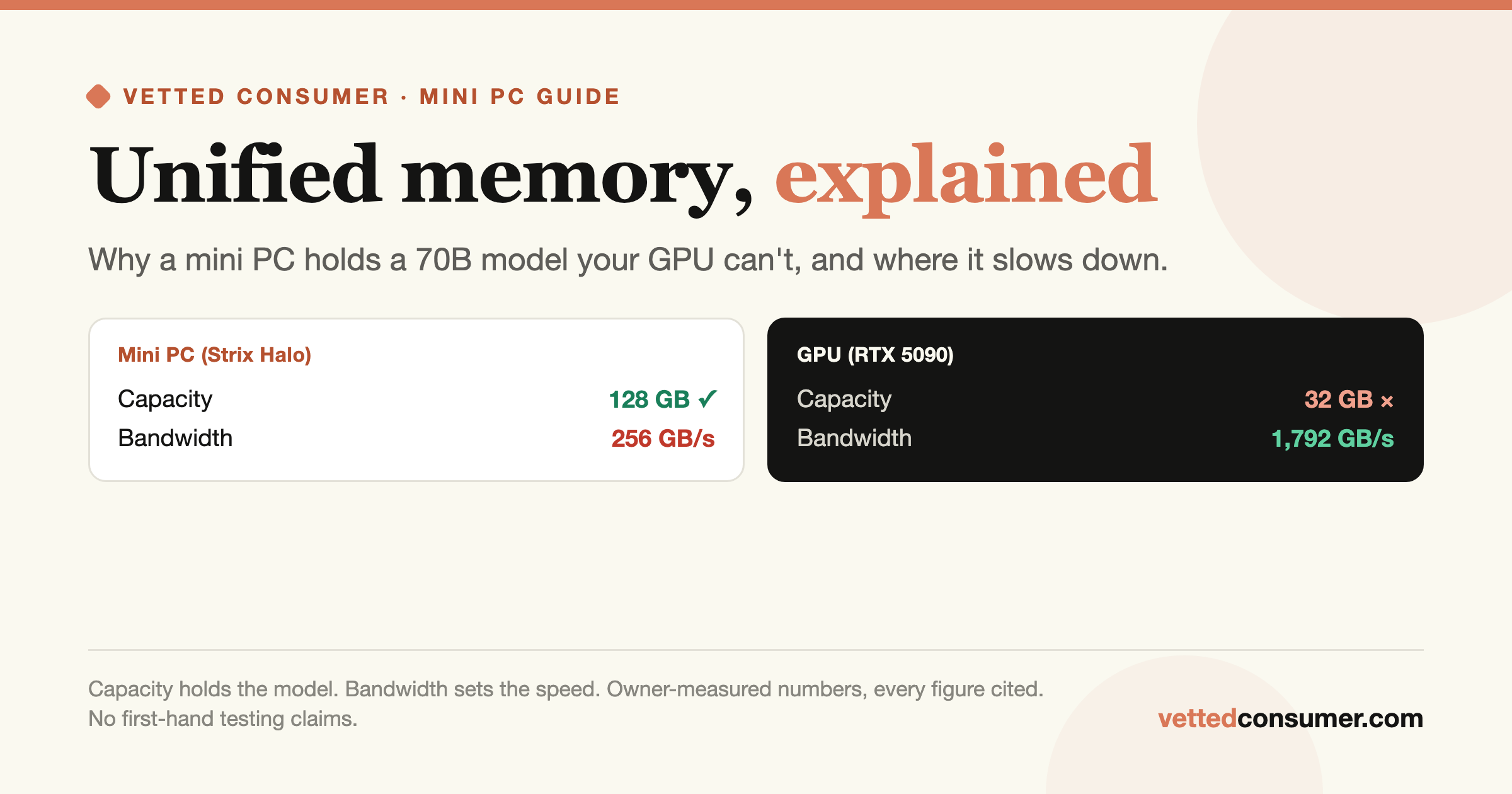 Unified Memory, Explained: Why Mini PCs Can Run 70B Models a Big GPU Can't (and Where They Slow Down)