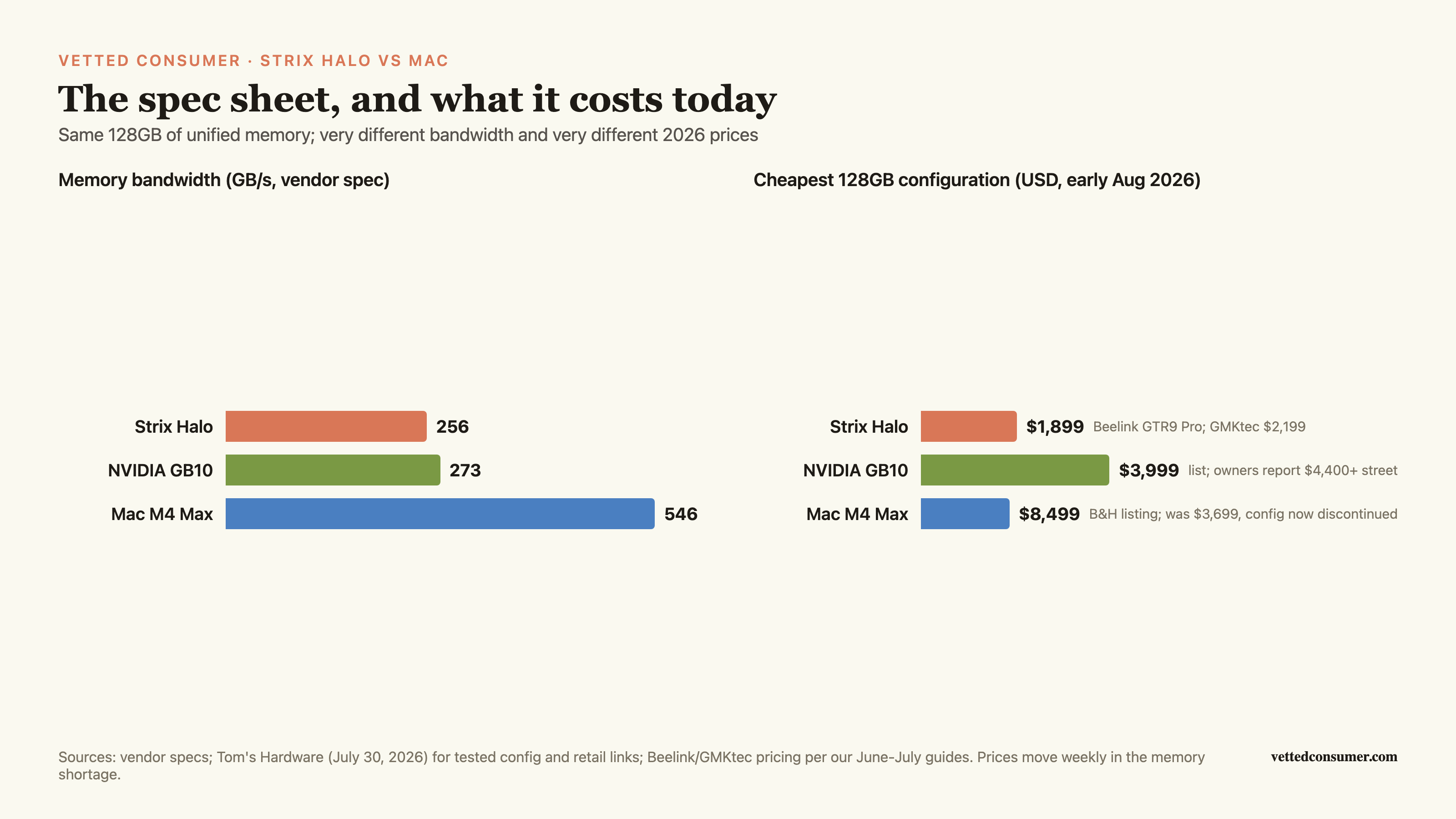 Two-panel chart: memory bandwidth (Strix Halo 256 GB/s, GB10 273, M4 Max 546) and current cheapest 128GB prices (Strix $1,899, GB10 $3,999 list, M4 Max $8,499 B&H listing, config discontinued)