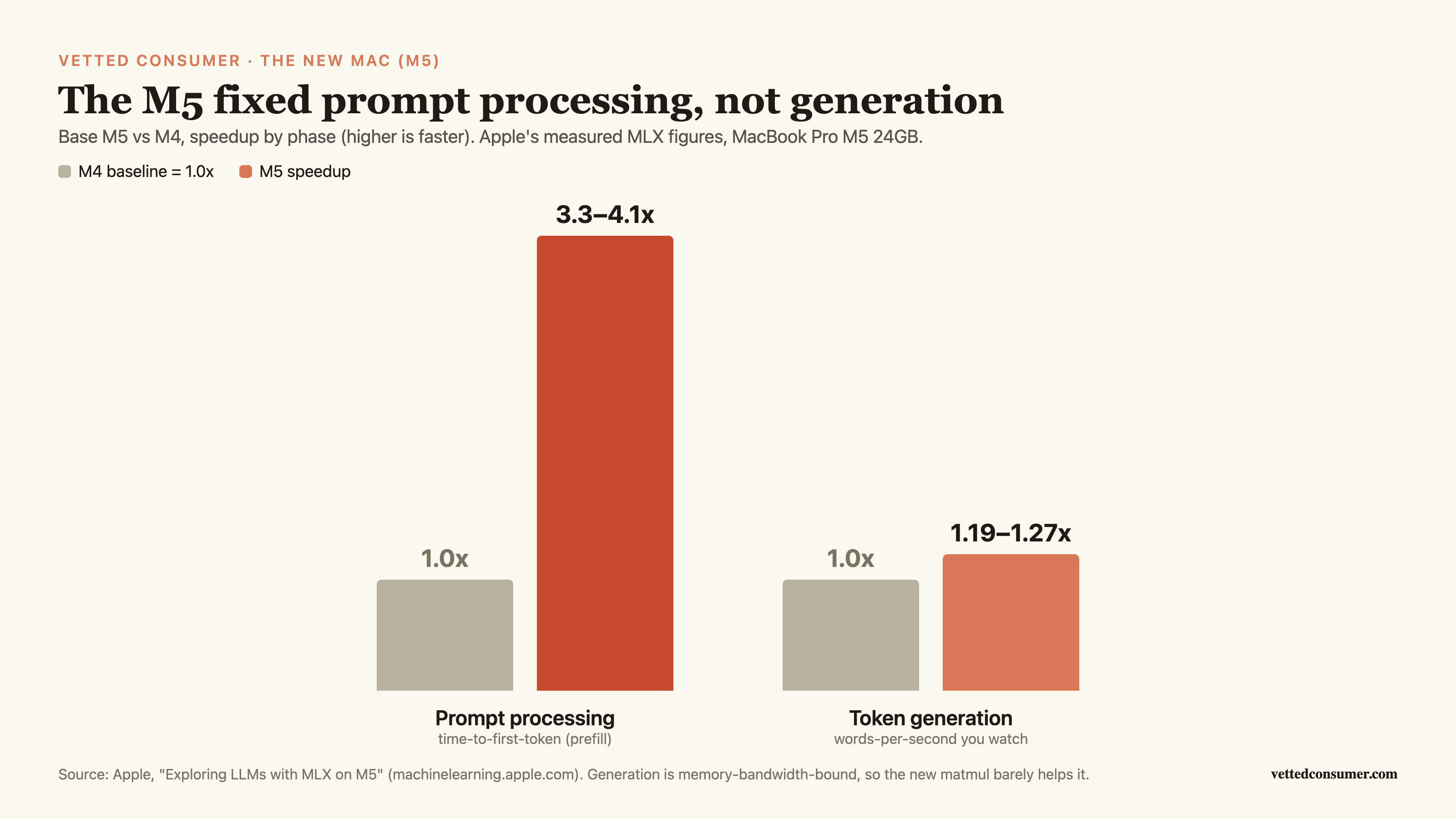 Bar chart: on the base M5 vs M4, time-to-first-token (prompt processing) is 3.3 to 4.1x faster, while token generation is only 1.19 to 1.27x faster
