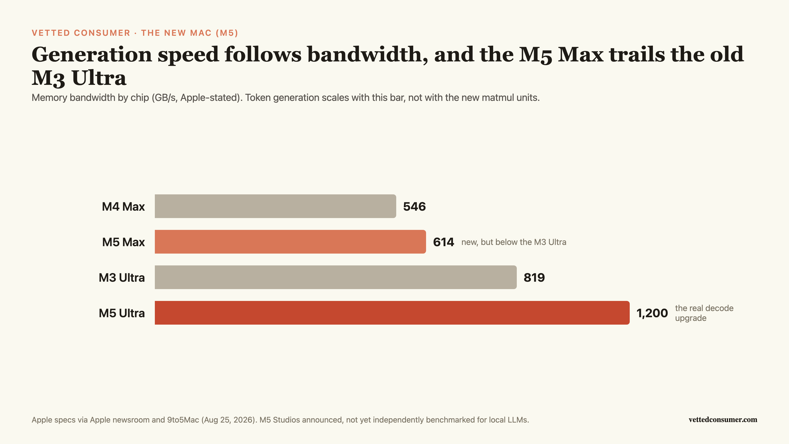 Bar chart of memory bandwidth: M4 Max 546, M5 Max 614, M3 Ultra 819, M5 Ultra 1200 GB/s, showing M5 Max sits below the older M3 Ultra