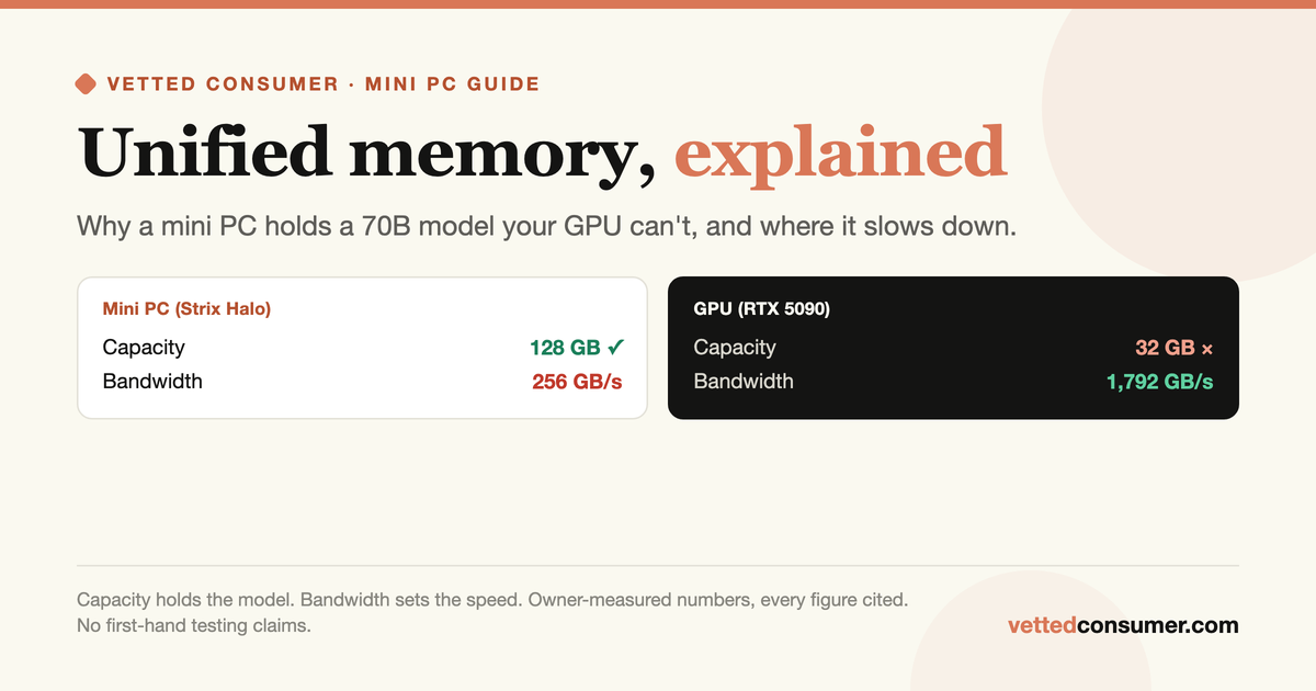 Unified Memory, Explained: Why Mini PCs Can Run 70B Models a Big GPU Can't (and Where They Slow Down)
